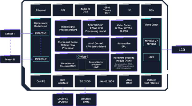 Ambarella’s CV3-AD655 Surround View with IMG BXM GPU A Case Study