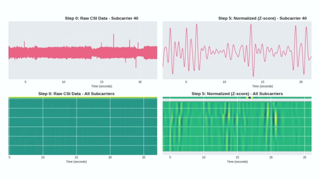 Non-Contact Vital Sign Monitoring Using Low-Cost WiFi Devices